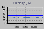 Humidity Graph Thumbnail