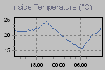 Inside Temperature Graph Thumbnail