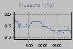 Pressure Graph Thumbnail