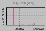 Daily Rain Graph Thumbnail