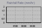 Rain Graph Thumbnail
