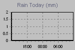 Today's Rainfall Graph Thumbnail