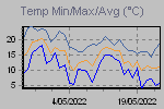 Temp Min/Max Graph Thumbnail