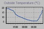 Temperature Graph Thumbnail