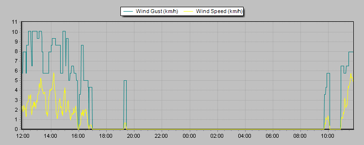 Weather Graphs Weather Graphs