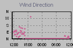 Wind Direction Thumbnail