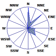 Wind Rose