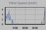 Wind Graph Thumbnail